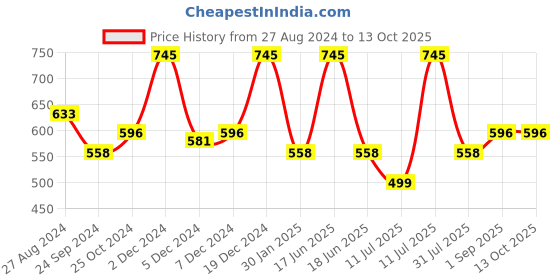 myntra.com Monte Carlo Boys Micro Ditsy Printed Shorts monte carlo Price History Graph from 27 Aug 2024 to 11 Oct 2025