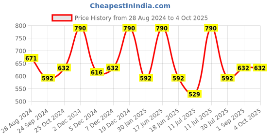 myntra.com Monte Carlo Boys Micro Ditsy Printed Shorts monte carlo Price History Graph from 28 Aug 2024 to 4 Oct 2025
