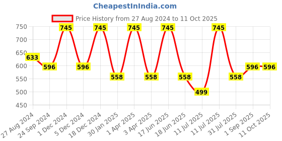 myntra.com Monte Carlo Boys Micro Ditsy Printed Sports Shorts monte carlo Price History Graph from 27 Aug 2024 to 4 Oct 2025