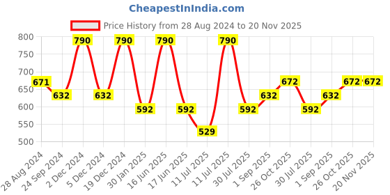 myntra.com Monte Carlo Boys Micro Ditsy Printed Sports Shorts monte carlo Price History Graph from 28 Aug 2024 to 20 Nov 2025
