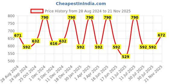 myntra.com Monte Carlo Boys Mid-Rise Above Knee Sports Shorts monte carlo Price History Graph from 28 Aug 2024 to 21 Nov 2025