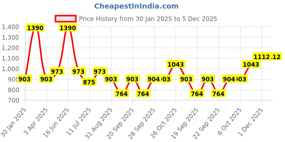 myntra.com Monte Carlo Boys Mid Rise Ankle Length Track Pant monte carlo Price History Graph from 30 Jan 2025 to 5 Dec 2025