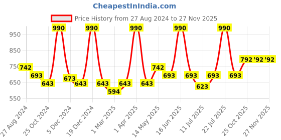 myntra.com Monte Carlo Boys Mid-Rise Below Knee Length Regular Shorts monte carlo Price History Graph from 27 Aug 2024 to 27 Nov 2025