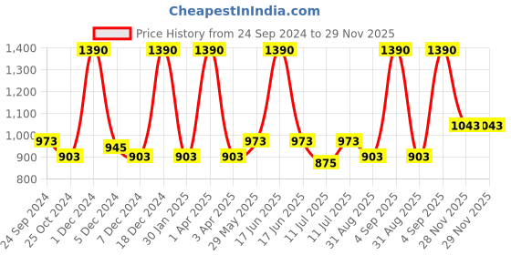 myntra.com Monte Carlo Boys Mid-Rise Casual Cotton Joggers monte carlo Price History Graph from 24 Sep 2024 to 29 Nov 2025