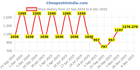 myntra.com Monte Carlo Boys Mid Rise Clean Look Stretchable Jeans monte carlo Price History Graph from 23 Sep 2024 to 5 Dec 2025