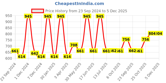 myntra.com Monte Carlo Boys Mid-Rise Cotton Shorts monte carlo Price History Graph from 23 Sep 2024 to 5 Dec 2025