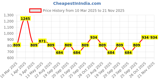 myntra.com Monte Carlo Boys Mid-Rise Joggers monte carlo Price History Graph from 10 Mar 2025 to 20 Nov 2025
