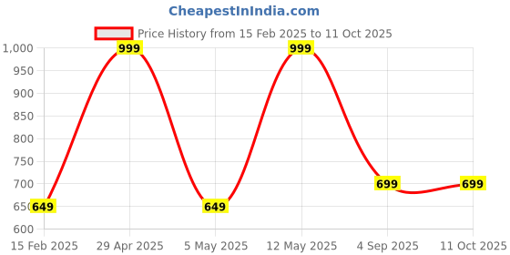 myntra.com Monte Carlo Boys Mid Rise Knee Length Shorts monte carlo Price History Graph from 15 Feb 2025 to 10 Oct 2025