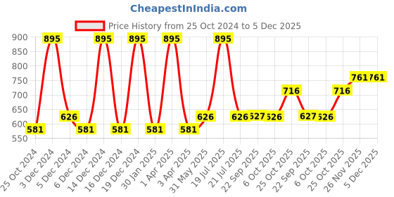 myntra.com Monte Carlo Boys Mid Rise Knee Length Shorts monte carlo Price History Graph from 25 Oct 2024 to 5 Dec 2025