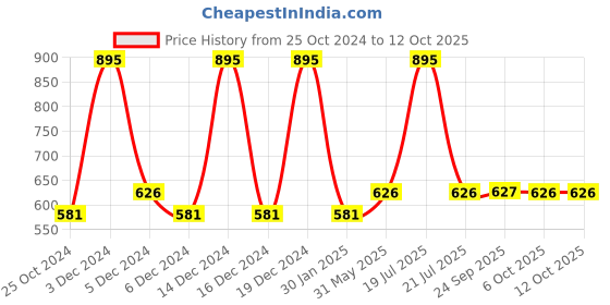 myntra.com Monte Carlo Boys Mid Rise Knee Length Shorts monte carlo Price History Graph from 25 Oct 2024 to 4 Oct 2025