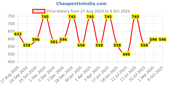 myntra.com Monte Carlo Boys Mid-Rise Regular Shorts monte carlo Price History Graph from 27 Aug 2024 to 4 Oct 2025