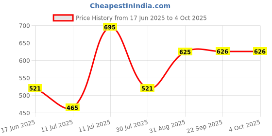 myntra.com Monte Carlo Boys Mid Rise Relexed Fit Bermuda Shorts monte carlo Price History Graph from 17 Jun 2025 to 4 Oct 2025