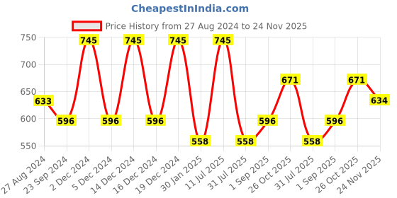 myntra.com Monte Carlo Boys Mid-Rise Shorts monte carlo Price History Graph from 27 Aug 2024 to 24 Nov 2025