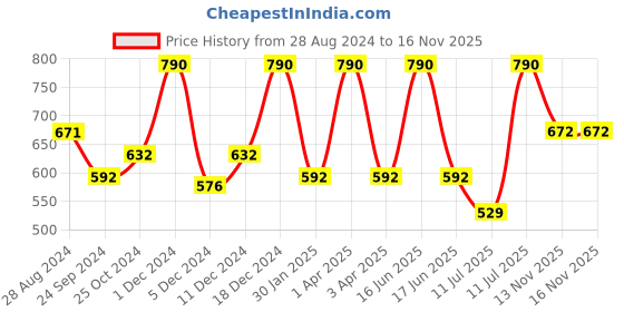 myntra.com Monte Carlo Boys Mid Rise Shorts monte carlo Price History Graph from 28 Aug 2024 to 16 Nov 2025