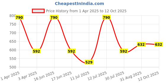 myntra.com Monte Carlo Boys Mid-Rise Shorts monte carlo Price History Graph from 1 Apr 2025 to 11 Oct 2025
