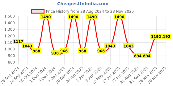 myntra.com Monte Carlo Boys Mid-Rise Striped Casual Cotton Joggers monte carlo Price History Graph from 28 Aug 2024 to 26 Nov 2025