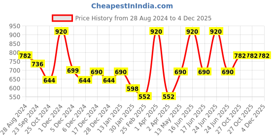 myntra.com Monte Carlo Boys Mid Rise Track Pant monte carlo Price History Graph from 28 Aug 2024 to 4 Dec 2025