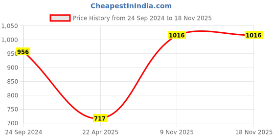myntra.com Monte Carlo Boys Mid-Rise Track Pant monte carlo Price History Graph from 24 Sep 2024 to 18 Nov 2025