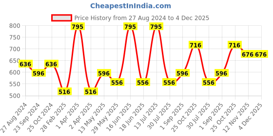 myntra.com Monte Carlo Boys Mid-Rise Track Pants monte carlo Price History Graph from 27 Aug 2024 to 4 Dec 2025