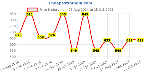 myntra.com Monte Carlo Boys Mid-Rise Track Pants monte carlo Price History Graph from 28 Aug 2024 to 14 Oct 2025