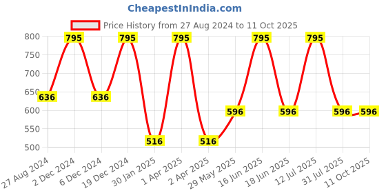 myntra.com Monte Carlo Boys Mid Rise Track Pants monte carlo Price History Graph from 27 Aug 2024 to 10 Oct 2025