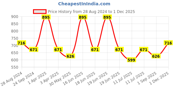 myntra.com Monte Carlo Boys Mid Rise Track Pants monte carlo Price History Graph from 28 Aug 2024 to 1 Dec 2025
