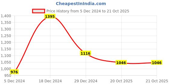 myntra.com Monte Carlo Boys Mid Rise Track Pants monte carlo Price History Graph from 5 Dec 2024 to 20 Oct 2025