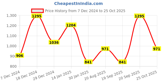 myntra.com Monte Carlo Boys Mid-Rise Track Pants monte carlo Price History Graph from 7 Dec 2024 to 25 Oct 2025