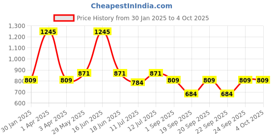 myntra.com Monte Carlo Boys Mid Rise Track Pants monte carlo Price History Graph from 30 Jan 2025 to 4 Oct 2025