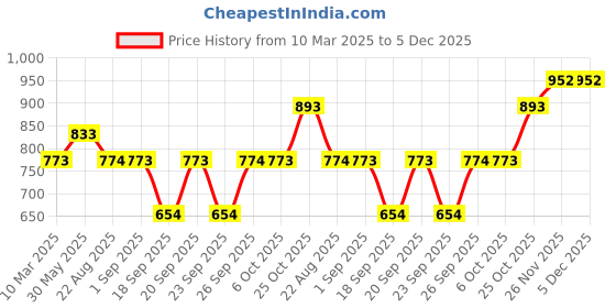 myntra.com Monte Carlo Boys Mid-Rise Track Pants monte carlo Price History Graph from 10 Mar 2025 to 5 Dec 2025