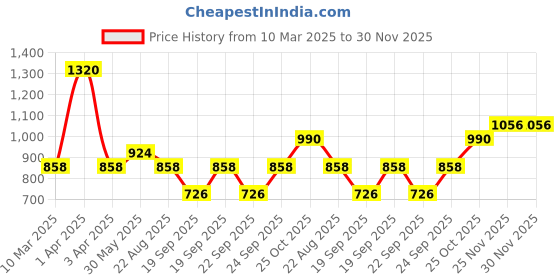 myntra.com Monte Carlo Boys Mid-Rise Track Pants monte carlo Price History Graph from 10 Mar 2025 to 30 Nov 2025