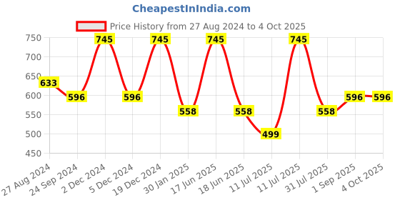 myntra.com Monte Carlo Boys Mid-Rise Typography Printed Regular Shorts monte carlo Price History Graph from 27 Aug 2024 to 4 Oct 2025