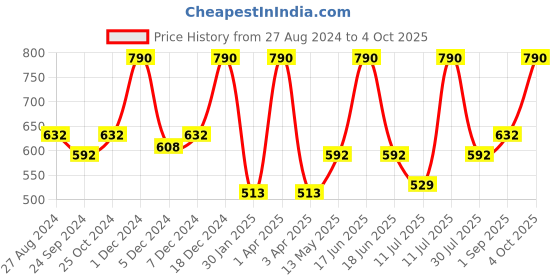 myntra.com Monte Carlo Boys Mid-Rise Typography Printed Shorts monte carlo Price History Graph from 27 Aug 2024 to 4 Oct 2025
