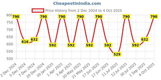 myntra.com Monte Carlo Boys Mid-Rise Typography Printed Shorts monte carlo Price History Graph from 2 Dec 2024 to 4 Oct 2025