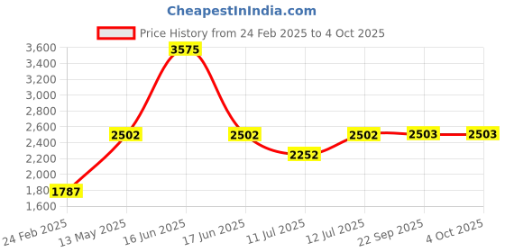 myntra.com Monte Carlo Boys Mock Collar Colourblocked Casual Reversible Bomber Jacket monte carlo Price History Graph from 24 Feb 2025 to 4 Oct 2025