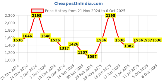 myntra.com Monte Carlo Boys Mock Collar Front Open Sweatshirt monte carlo Price History Graph from 21 Nov 2024 to 6 Oct 2025