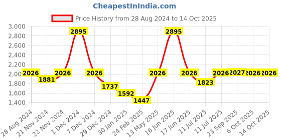 myntra.com Monte Carlo Boys Mock Collar Lightweight Padded Jacket monte carlo Price History Graph from 28 Aug 2024 to 13 Oct 2025