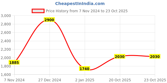 myntra.com Monte Carlo Boys Mock Collar Lightweight Puffer Jacket monte carlo Price History Graph from 7 Nov 2024 to 23 Oct 2025