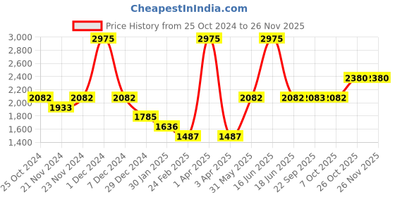myntra.com Monte Carlo Boys Mock Collar Long Sleeve Zip Detail Lightweight Padded Jacket monte carlo Price History Graph from 25 Oct 2024 to 24 Nov 2025
