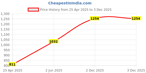myntra.com Monte Carlo Boys Mock Collar Long Sleeves Fleece Front-Open Sweatshirt monte carlo Price History Graph from 25 Apr 2025 to 2 Dec 2025