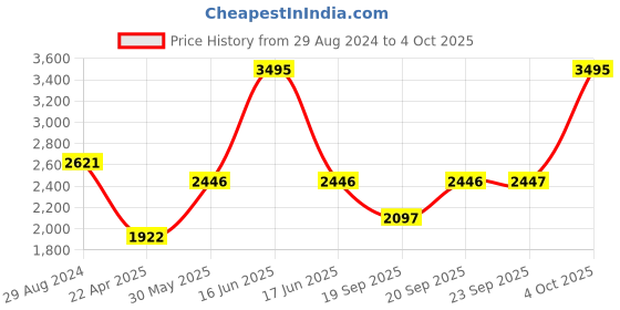 myntra.com Monte Carlo Boys Mock Collar Long Sleeves Lightweight Tailored Jacket monte carlo Price History Graph from 29 Aug 2024 to 4 Oct 2025
