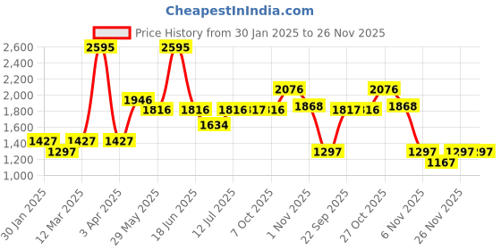 myntra.com Monte Carlo Boys Mock Collar Solid Casual Lightweight Padded Jacket monte carlo Price History Graph from 30 Jan 2025 to 26 Nov 2025
