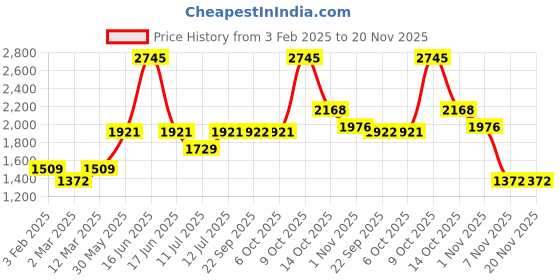 myntra.com Monte Carlo Boys Mock Collar Solid Casual Lightweight Padded Jacket monte carlo Price History Graph from 3 Feb 2025 to 20 Nov 2025