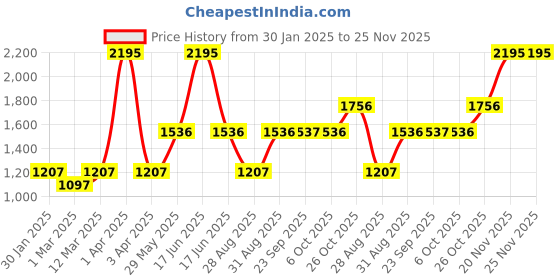 myntra.com Monte Carlo Boys Mock Collar Striped Casual Lightweight Padded Jacket monte carlo Price History Graph from 30 Jan 2025 to 25 Nov 2025