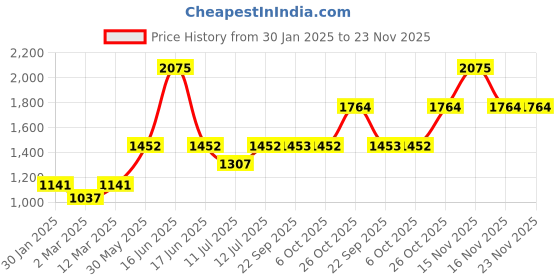 myntra.com Monte Carlo Boys Mock Collar Striped Casual Lightweight Padded Jacket monte carlo Price History Graph from 30 Jan 2025 to 23 Nov 2025
