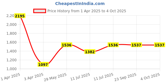 myntra.com Monte Carlo Boys Mock Collar Striped Casual Lightweight Padded Jacket monte carlo Price History Graph from 1 Apr 2025 to 4 Oct 2025