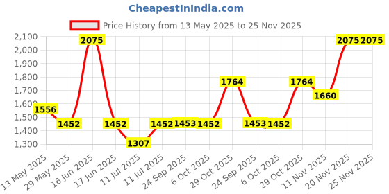 myntra.com Monte Carlo Boys Mock Collar Striped Casual Lightweight Padded Jacket monte carlo Price History Graph from 13 May 2025 to 25 Nov 2025