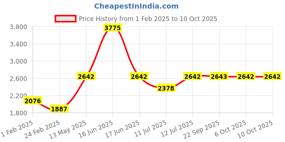 myntra.com Monte Carlo Boys Mock Collar Striped Casual Reversible Bomber Jacket monte carlo Price History Graph from 1 Feb 2025 to 10 Oct 2025
