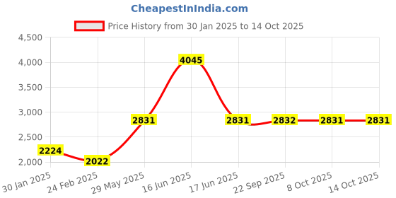 myntra.com Monte Carlo Boys Mock Collar Striped Casual Reversible Bomber Jacket monte carlo Price History Graph from 30 Jan 2025 to 13 Oct 2025