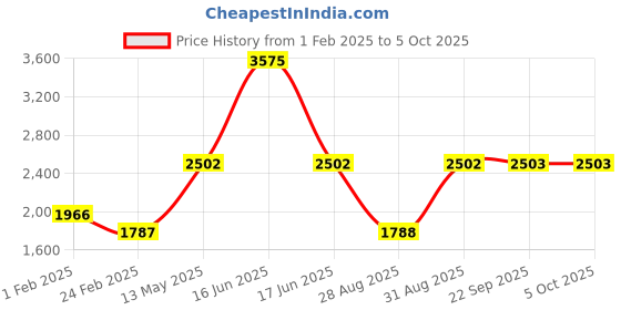 myntra.com Monte Carlo Boys Mock Collar Striped Casual Reversible Bomber Jacket monte carlo Price History Graph from 1 Feb 2025 to 4 Oct 2025